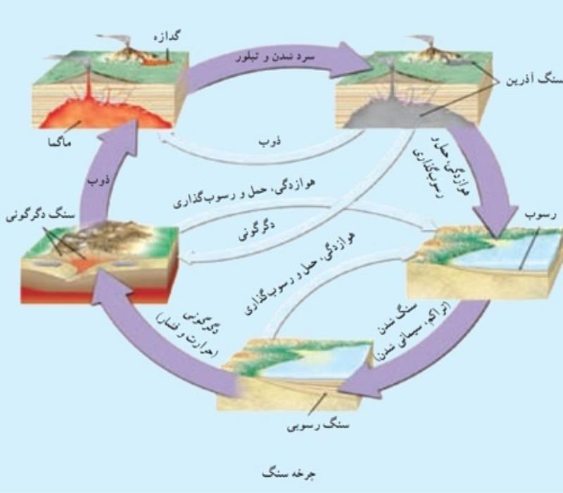 چرخه سنگ